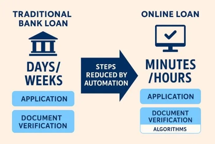 Internet Access and Borrowing: How Connectivity Shapes Online Loan Use Loan processes: Traditional vs. Online