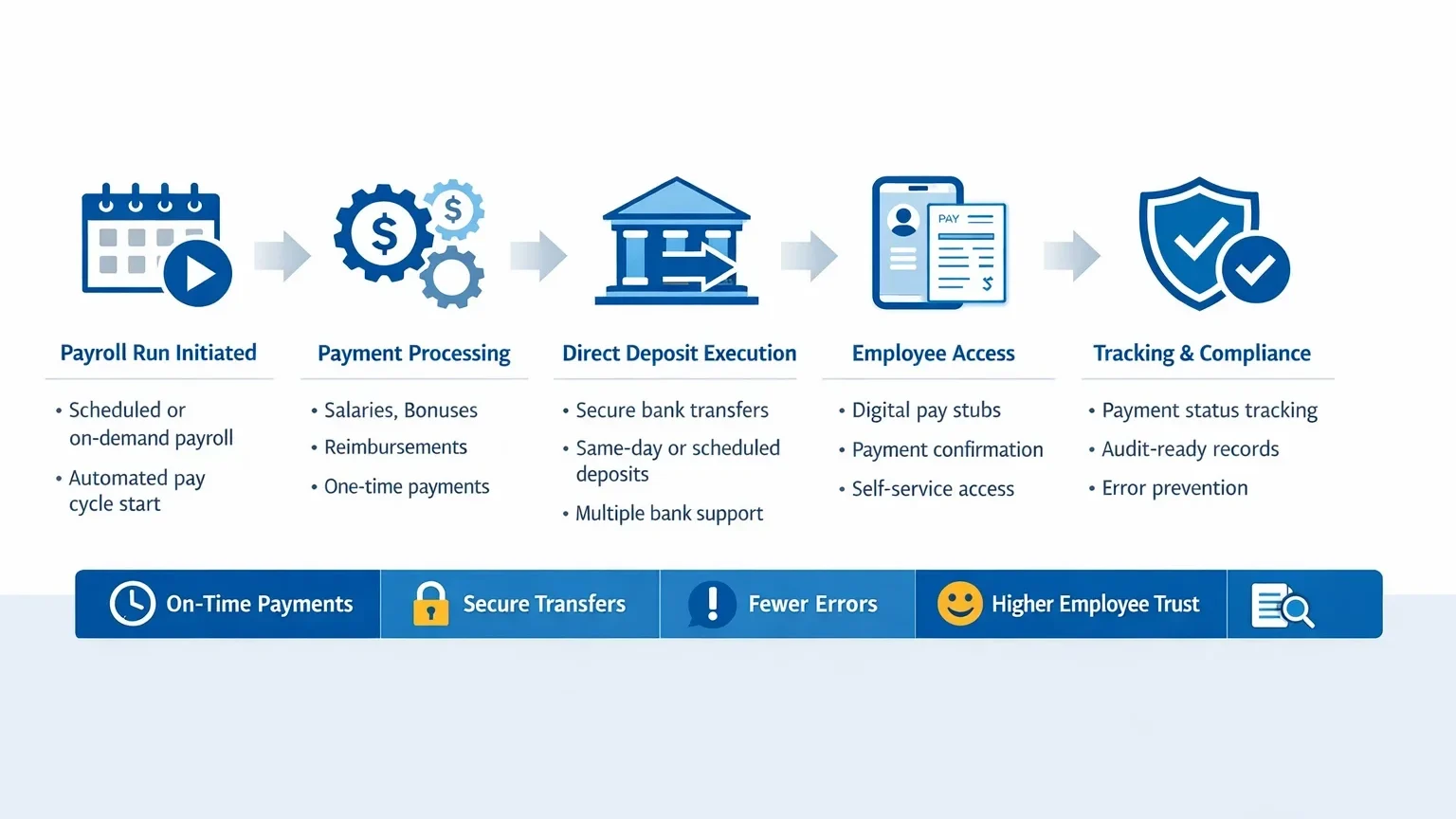 Payment process infographic overview
