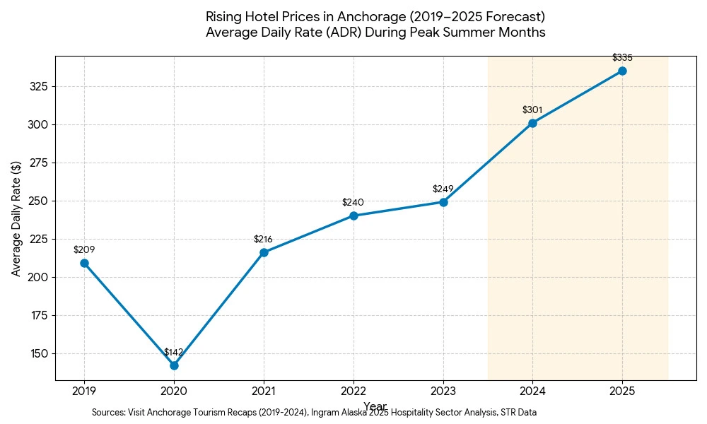 rising hotel prices of anchorage hotels