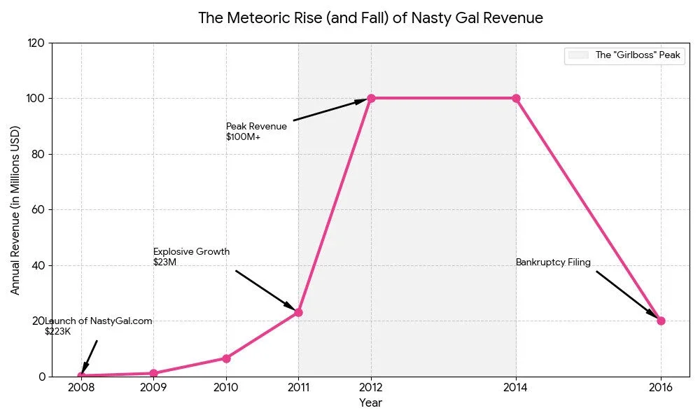 Sophia Amoruso’s Entrepreneurial Journey Behind Nasty Gal’s Success sophia-amoruso Business Growth & Achievements