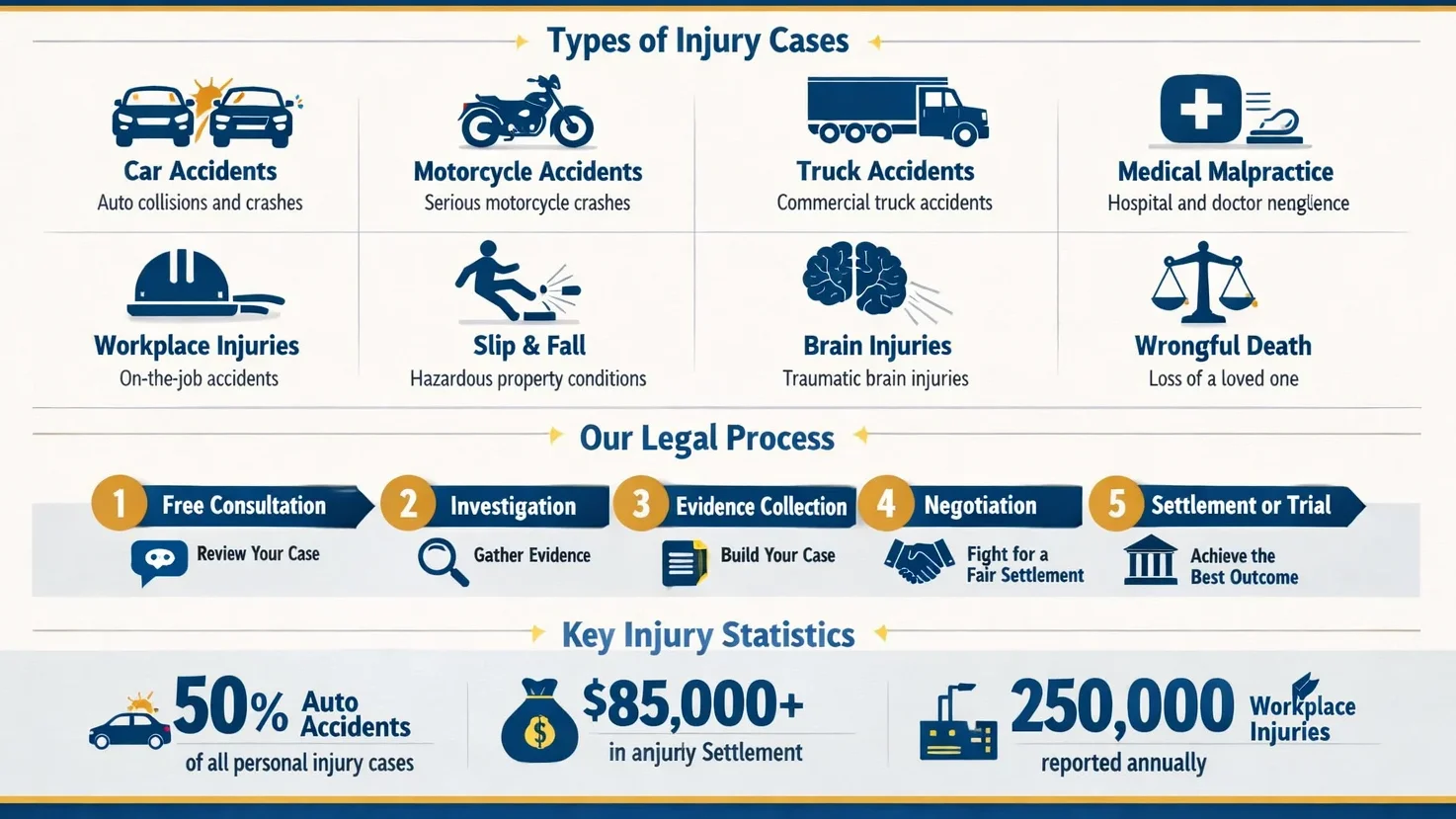 Legal infographic on injury cases