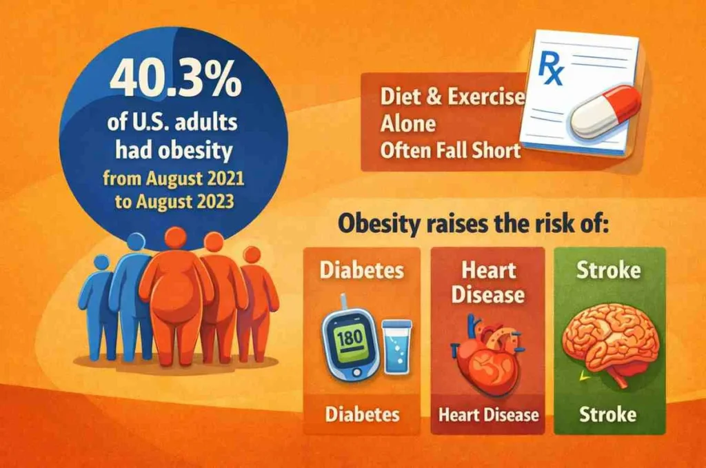 Obesity statistics and health risks in the US