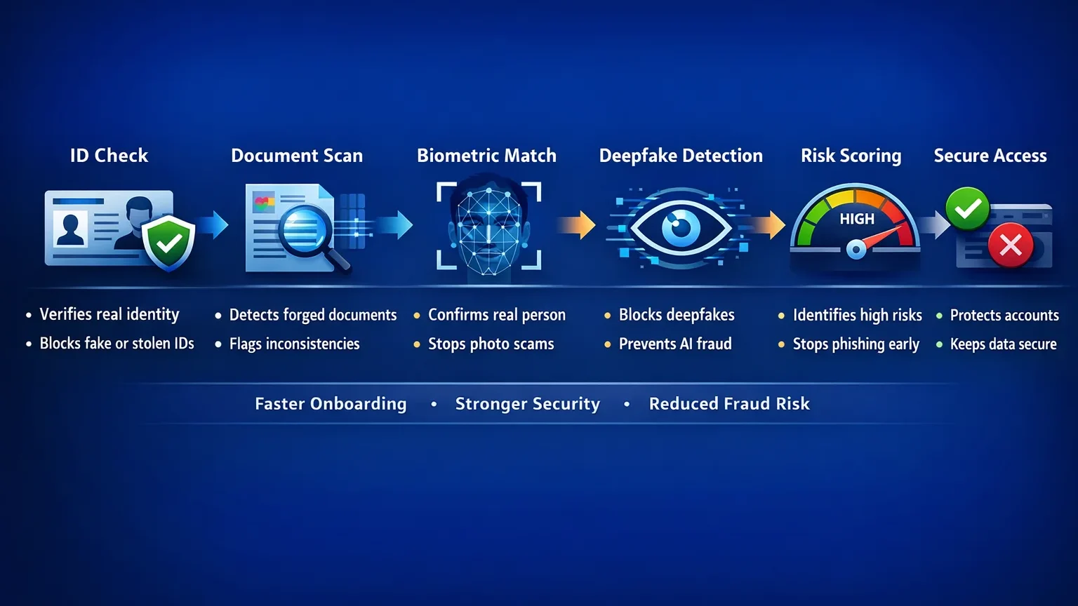 Steps to secure identity and stop fraud